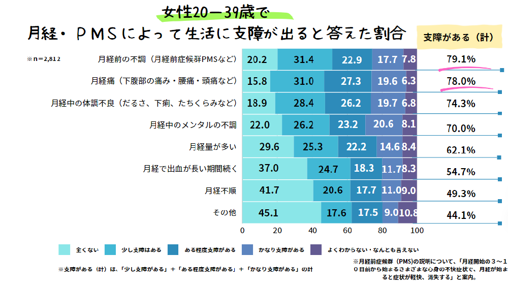 月経・PMSが生活に支障が出ると答えた割合